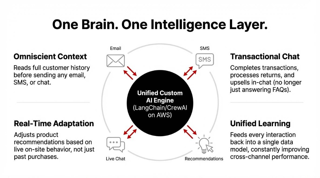 One Brain. One Intelligence Layer. unified architecture integrating email, SMS, live chat, and recommendations into one central LangChain AWS brain.