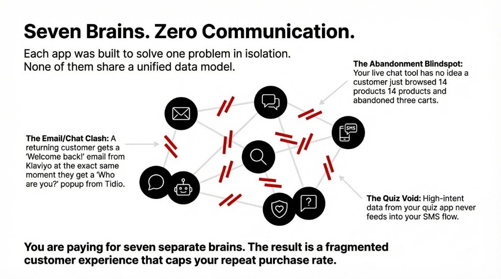 Seven Brains. Zero Communication. A visualization showing disconnected email, SMS, chat, and recommendation engines leading to a fragmented customer experience.
