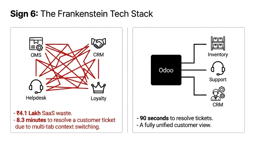 Sign 6 The Frankenstein Tech Stack - left shows fragmented OMS CRM Helpdesk Loyalty tools costing 4.1 lakh SaaS waste with 8.3 minutes to resolve customer tickets - right shows Odoo unified system with Inventory Support and CRM resolving tickets in 90 seconds with fully unified customer view