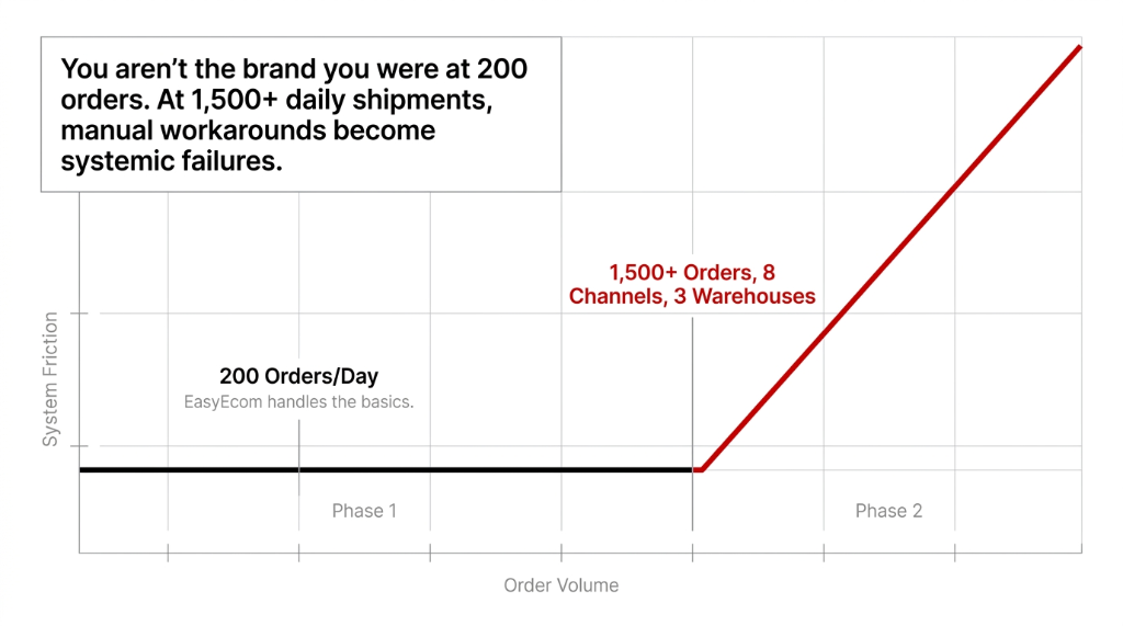 System Friction chart showing EasyEcom handles basics at 200 orders per day in Phase 1 but at 1500 plus orders across 8 channels and 3 warehouses in Phase 2 manual workarounds become systemic failures