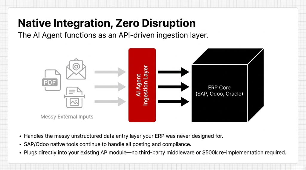 Native Integration, Zero Disruption: The AI Agent functions as an API-driven ingestion layer. Messy external inputs (PDFs, emails, images) flow through the AI Agent Ingestion Layer into ERP Core (SAP, Odoo, Oracle). Handles unstructured data your ERP was never designed for. SAP/Odoo native tools continue all posting and compliance. No third-party middleware or $500k re-implementation required.