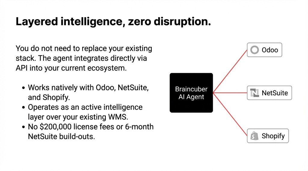 Layered intelligence, zero disruption: The Braincuber AI Agent integrates directly via API into your current ecosystem, working natively with Odoo, NetSuite, and Shopify.