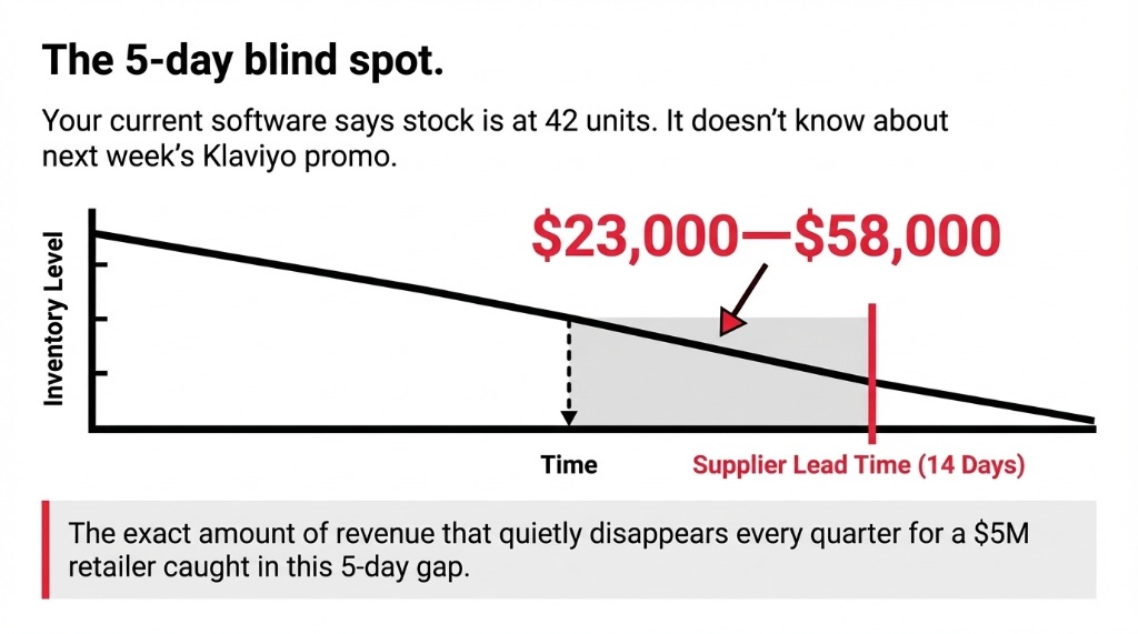 The 5-day blind spot chart showing inventory drop to zero vs Supplier Lead Time (14 Days). This gap is exactly where $23,000–$58,000 quietly disappears every quarter for a $5M retailer.