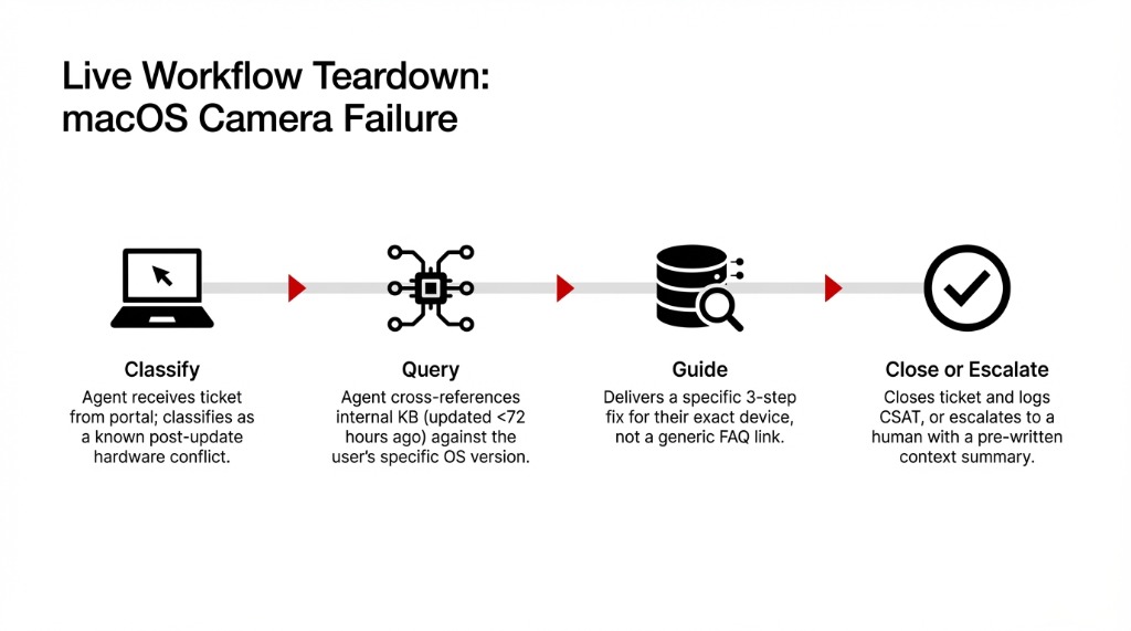 Live Workflow Teardown: macOS Camera Failure — showing the steps Classify, Query, Guide, Close or Escalate
