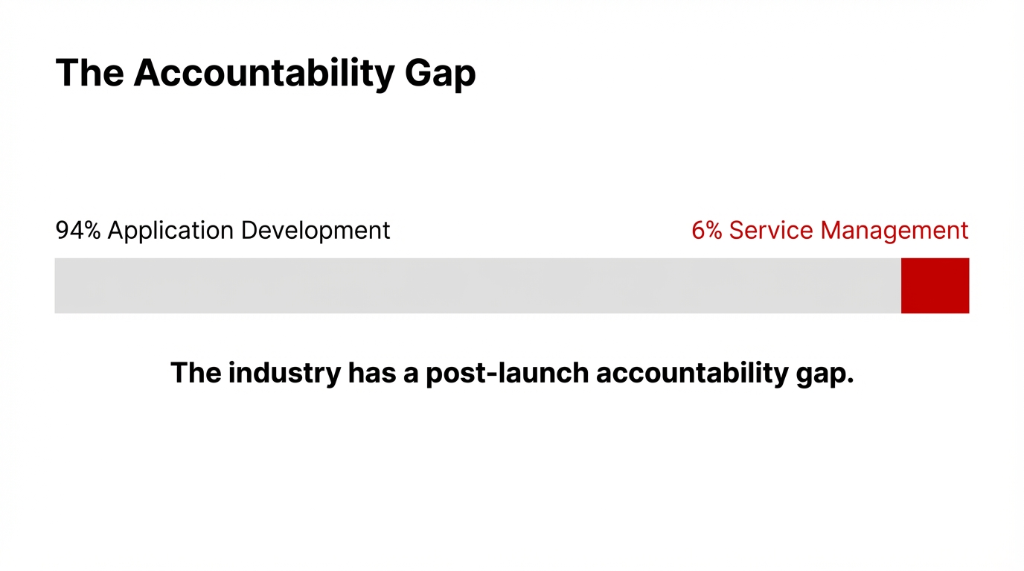 The accountability gap showing 94% of AI budgets go to application development versus 6% to service management