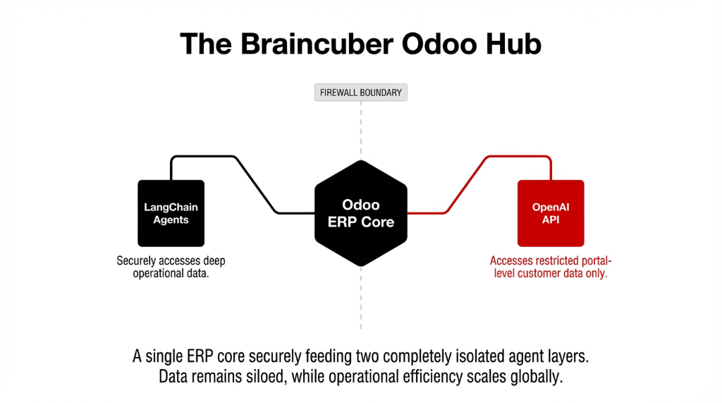 The Braincuber Odoo Hub architecture showing LangChain Agents securely accessing deep operational data on the left, Odoo ERP Core in the center, and OpenAI API accessing restricted portal-level customer data on the right, separated by a firewall boundary