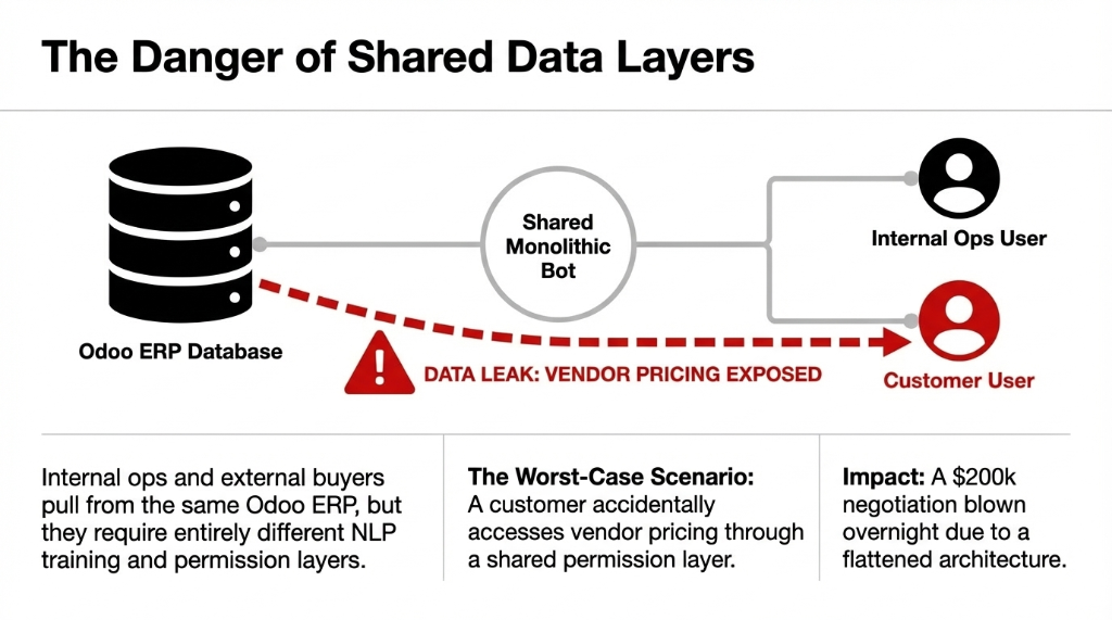 Danger of shared data layers showing a shared monolithic bot causing data leak where customer user accidentally accesses vendor pricing through shared permission layer with $200k negotiation blown overnight impact