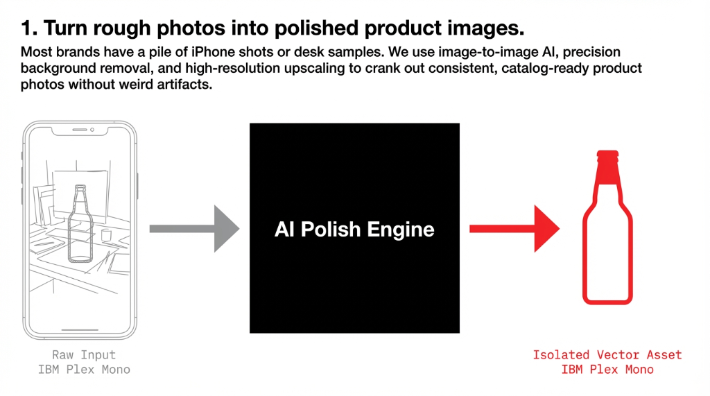 AI Polish Engine: Raw iPhone input on the left flows through the AI Polish Engine which performs background removal, upscaling, and image-to-image transformation, producing an isolated vector asset ready for catalog on the right