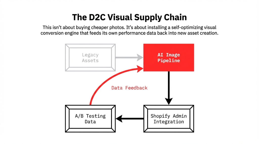 The D2C Visual Supply Chain: Legacy Assets flow into AI Image Pipeline, which integrates with Shopify Admin, feeds A/B Testing Data back into the pipeline as Data Feedback for continuous optimization