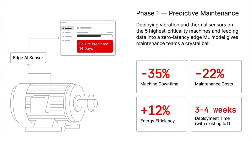 Phase 1 Predictive Maintenance showing Edge AI Sensor on industrial motor predicting failure 14 days in advance, with results: minus 35 percent Machine Downtime, minus 22 percent Maintenance Costs, plus 12 percent Energy Efficiency, 3-4 weeks deployment time with existing IoT