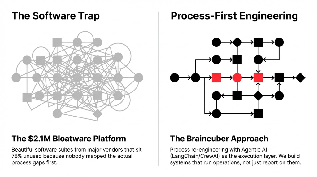 The Software Trap versus Process-First Engineering comparison. Left side shows The $2.1M Bloatware Platform with tangled connections representing beautiful software suites that sit 78% unused. Right side shows The Braincuber Approach with clean process flows using Agentic AI with LangChain and CrewAI as the execution layer, building systems that run operations not just report on them.