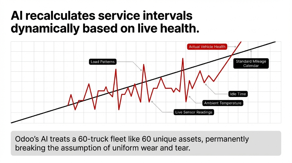 AI recalculates service intervals dynamically based on live health — showing actual vehicle health as a volatile red line diverging from the straight standard mileage calendar line, with data inputs including load patterns, live sensor readings, ambient temperature, and idle time, proving Odoo AI treats a 60-truck fleet like 60 unique assets