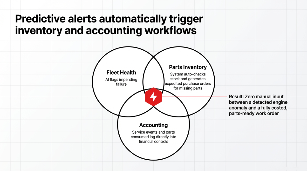 Predictive alerts automatically trigger inventory and accounting workflows — Venn diagram showing Fleet Health where AI flags impending failure overlapping with Parts Inventory where system auto-checks stock and generates expedited purchase orders, overlapping with Accounting where service events and parts consumed log directly into financial controls, resulting in zero manual input between a detected engine anomaly and a fully costed parts-ready work order