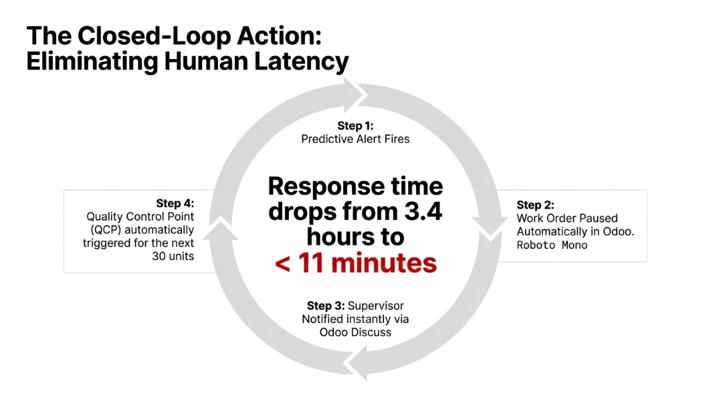 The Closed-Loop Action: Eliminating Human Latency. Step 1: Predictive Alert Fires. Step 2: Work Order Paused Automatically in Odoo. Step 3: Supervisor Notified instantly via Odoo Discuss. Step 4: Quality Control Point (QCP) automatically triggered for the next 30 units. Response time drops from 3.4 hours to less than 11 minutes.