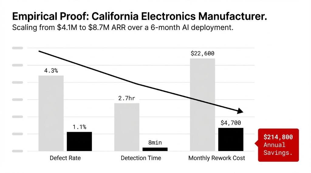 Empirical Proof: California Electronics Manufacturer scaling from $4.1M to $8.7M ARR over a 6-month AI deployment. Defect Rate: 4.3% down to 1.1%. Detection Time: 2.7hr down to 8min. Monthly Rework Cost: $22,600 down to $4,700. Total: $214,800 Annual Savings.