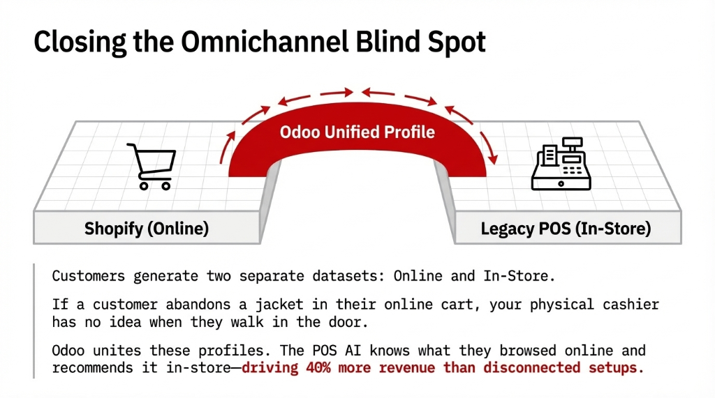 Closing the Omnichannel Blind Spot — showing how Shopify Online and Legacy POS In-Store create two separate datasets, but Odoo Unified Profile bridges both so the POS AI knows what a customer browsed online and recommends it in-store, driving 40 percent more revenue than disconnected setups