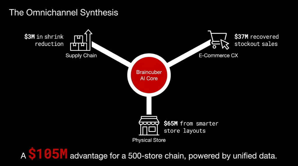 The Omnichannel Synthesis showing Braincuber AI Core connecting three channels: Supply Chain with $3M in shrink reduction, E-Commerce CX with $37M recovered stockout sales, and Physical Store with $65M from smarter store layouts. Total: $105M advantage for a 500-store chain, powered by unified data.