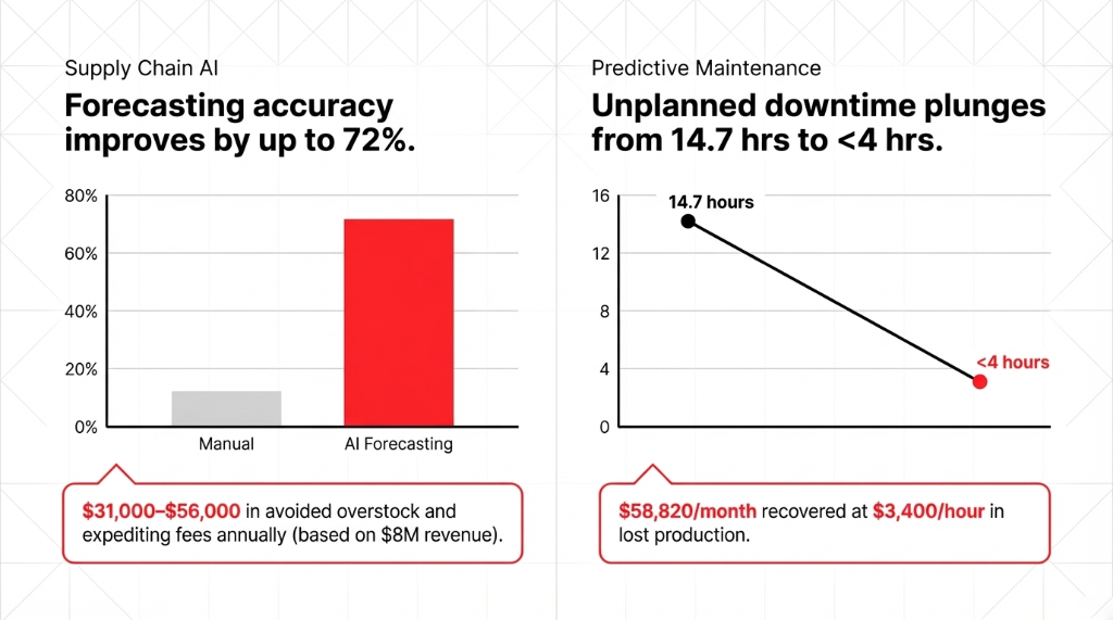 Graphs showing how Supply Chain AI improves forecasting by 72% recovering $56k and predictive maintenance plunges downtime recovering $58k per month