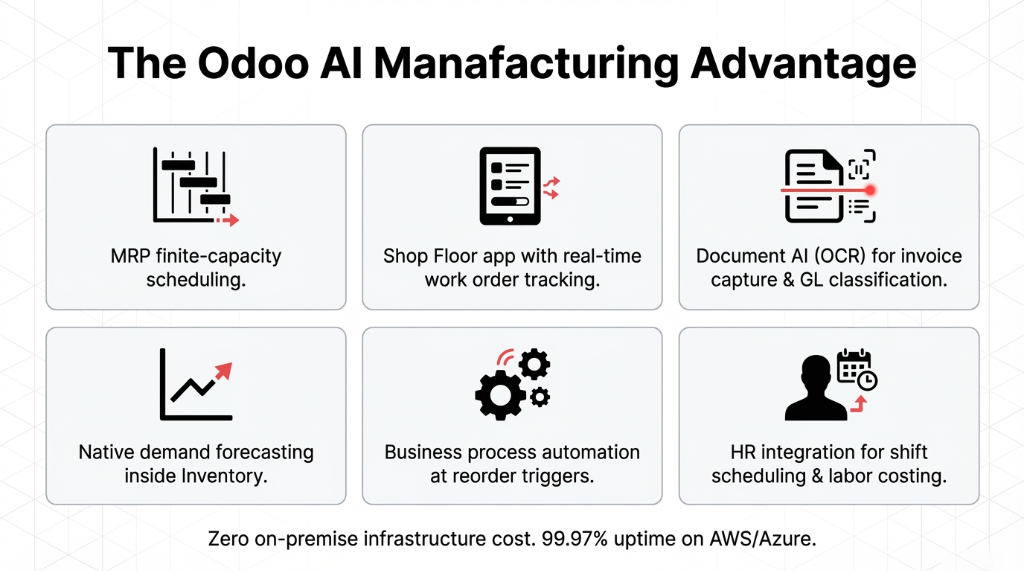 Flowchart showing how a human error typing 5O instead of 50 in MRP triggers premature reorders, causing a $74,400 annual leak