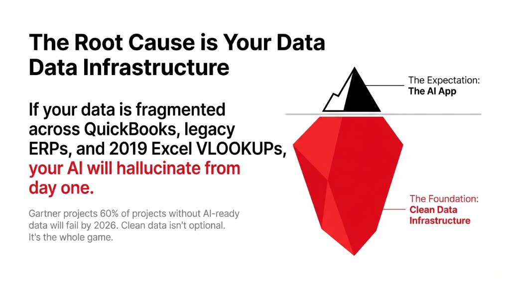 The root cause is your data infrastructure showing an iceberg diagram where the small visible tip represents the AI app expectation and the massive hidden portion represents the foundation of clean data infrastructure, with the warning that if your data is fragmented across QuickBooks, legacy ERPs, and 2019 Excel VLOOKUPs your AI will hallucinate from day one, and Gartner projects 60% of projects without AI-ready data will fail by 2026