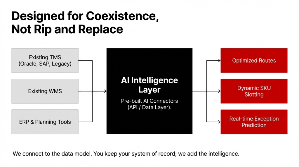 AI Intelligence Layer designed for coexistence: connects to existing TMS, WMS, and ERP without replacing them, delivering optimized routes, dynamic SKU slotting, and real-time exception prediction