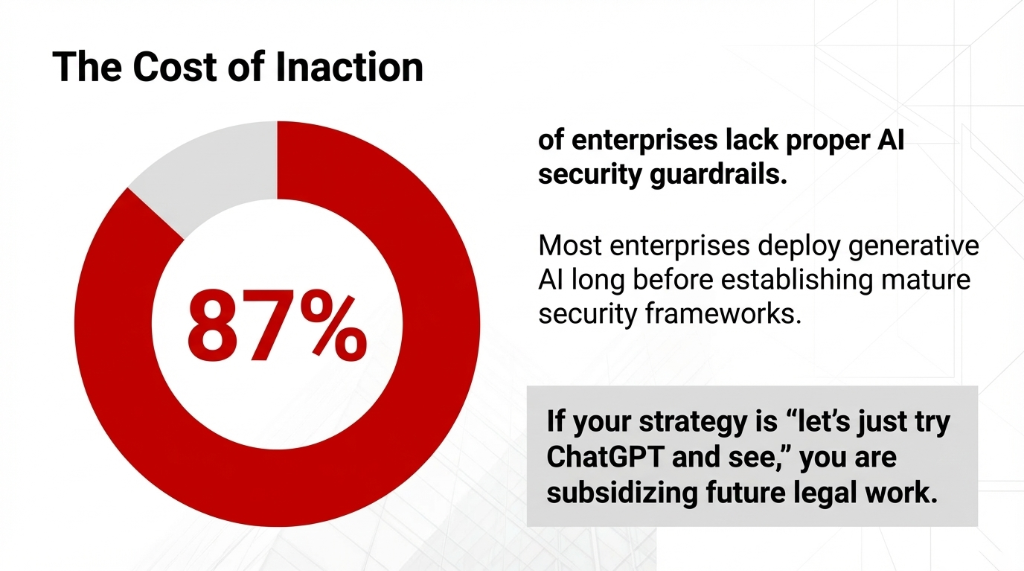 The Cost of Inaction. Large donut chart showing 87 percent of enterprises lack proper AI security guardrails. Most enterprises deploy generative AI long before establishing mature security frameworks. If your strategy is let us just try ChatGPT and see, you are subsidizing future legal work.