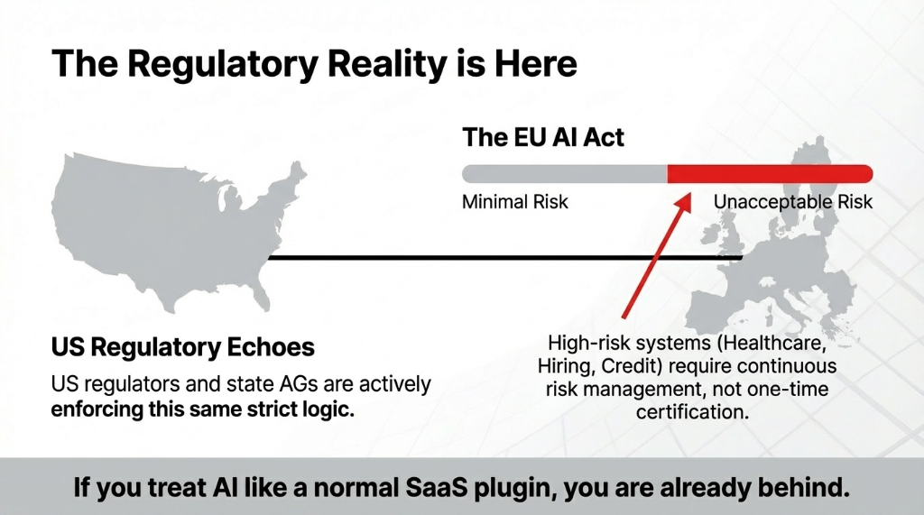 The Regulatory Reality is Here. The EU AI Act shown as a risk spectrum from Minimal Risk to Unacceptable Risk. High-risk systems in Healthcare, Hiring, and Credit require continuous risk management, not one-time certification. US Regulatory Echoes: US regulators and state AGs are actively enforcing this same strict logic. If you treat AI like a normal SaaS plugin, you are already behind.