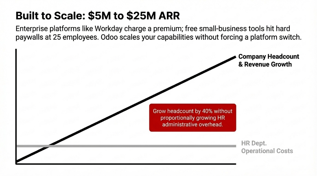 Built to Scale: $5M to $25M ARR chart showing company headcount and revenue growth increasing while HR department operational costs remain flat, enabling 40% headcount growth without proportionally growing HR administrative overhead
