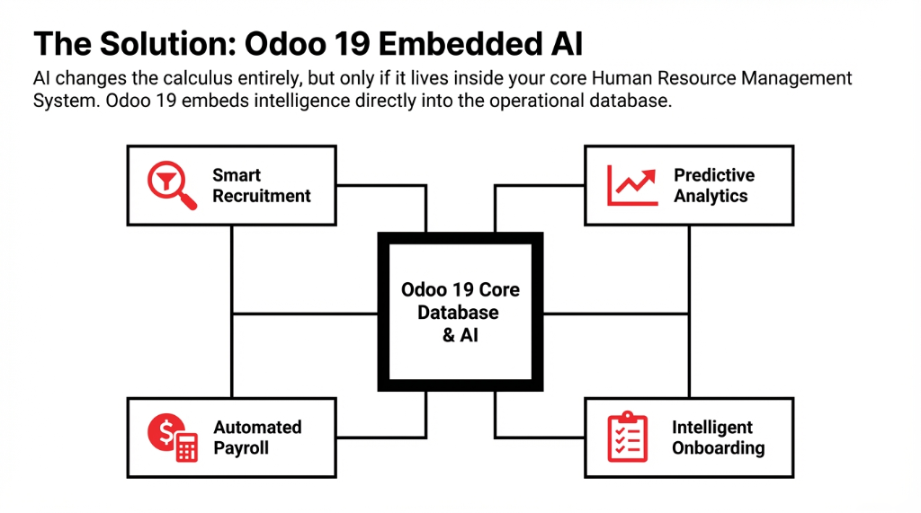 Odoo 19 Embedded AI architecture showing Smart Recruitment, Predictive Analytics, Automated Payroll, and Intelligent Onboarding all connected to the Odoo 19 Core Database and AI engine