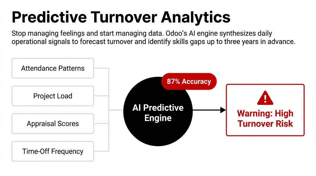 Predictive Turnover Analytics showing how Odoo AI Predictive Engine processes Attendance Patterns, Project Load, Appraisal Scores, and Time-Off Frequency at 87% accuracy to generate high turnover risk warnings