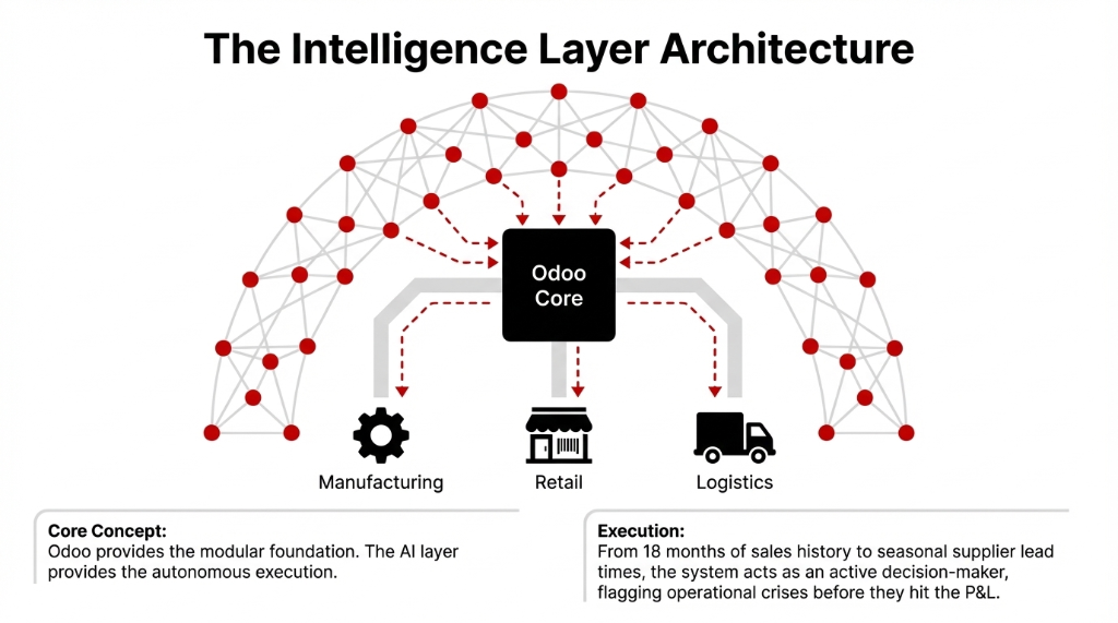 The Intelligence Layer Architecture — diagram showing Odoo Core at the center connecting to Manufacturing, Retail, and Logistics through an AI network, with the core concept that Odoo provides the modular foundation while the AI layer provides autonomous execution, analyzing 18 months of sales history to seasonal supplier lead times and flagging operational crises before they hit the P&L