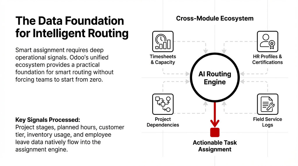 The Data Foundation for Intelligent Routing: diagram showing a Cross-Module Ecosystem where an AI Routing Engine receives signals from Timesheets and Capacity, HR Profiles and Certifications, Project Dependencies, and Field Service Logs to produce Actionable Task Assignments. Key signals processed include project stages, planned hours, customer tier, inventory usage, and employee leave data.
