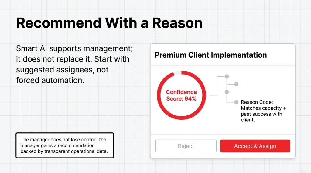 Recommend With a Reason: UI showing a Premium Client Implementation task with a 94% Confidence Score and a Reason Code explaining the match is based on capacity plus past success with the client. The manager does not lose control—the manager gains a recommendation backed by transparent operational data. Two action buttons: Reject and Accept and Assign.