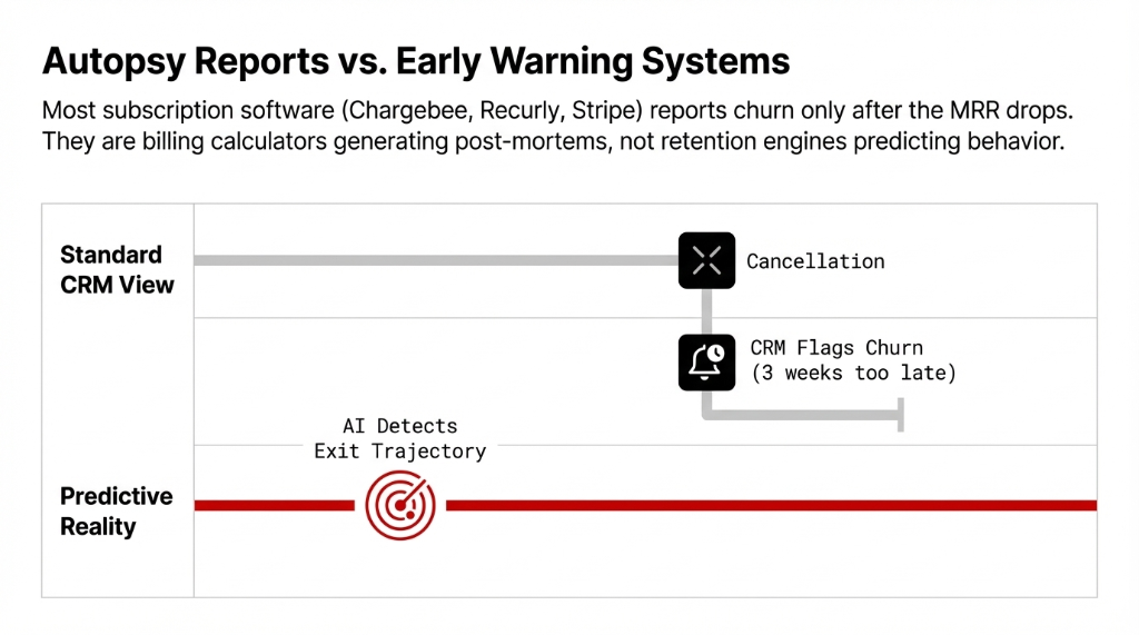 Autopsy Reports vs Early Warning Systems showing how standard CRM flags churn 3 weeks too late compared to AI detecting exit trajectory in real time