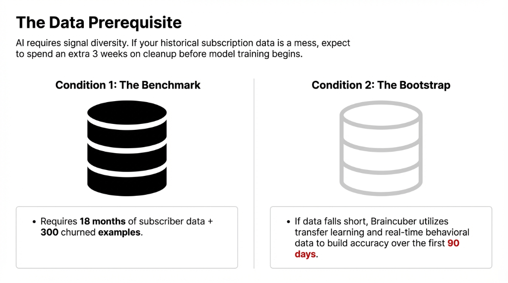 The data prerequisite showing two conditions: Condition 1 The Benchmark requiring 18 months of subscriber data plus 300 churned examples, and Condition 2 The Bootstrap where Braincuber uses transfer learning and real-time behavioral data to build accuracy over the first 90 days