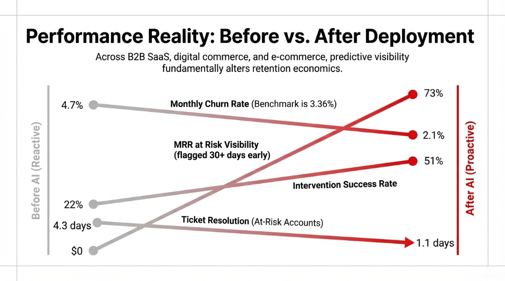 Performance reality before versus after AI deployment showing monthly churn rate dropping from 4.7% to 2.1%, MRR at risk visibility jumping to 73% flagged 30+ days early, intervention success rate rising from 22% to 51%, and ticket resolution improving from 4.3 days to 1.1 days