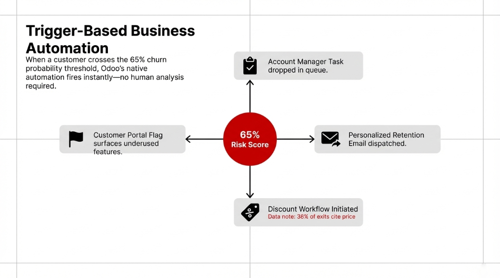 Trigger-based business automation diagram showing a 65% risk score triggering four simultaneous actions: account manager task, retention email, discount workflow for the 38% of exits citing price, and customer portal flag for underused features