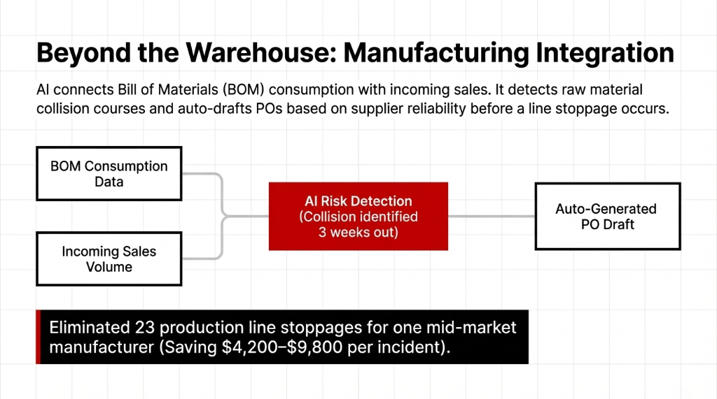 Beyond the Warehouse: Manufacturing Integration diagram showing BOM Consumption Data and Incoming Sales Volume feeding into AI Risk Detection that identifies collisions 3 weeks out and auto-generates PO Drafts. Eliminated 23 production line stoppages for one mid-market manufacturer, saving $4,200 to $9,800 per incident.