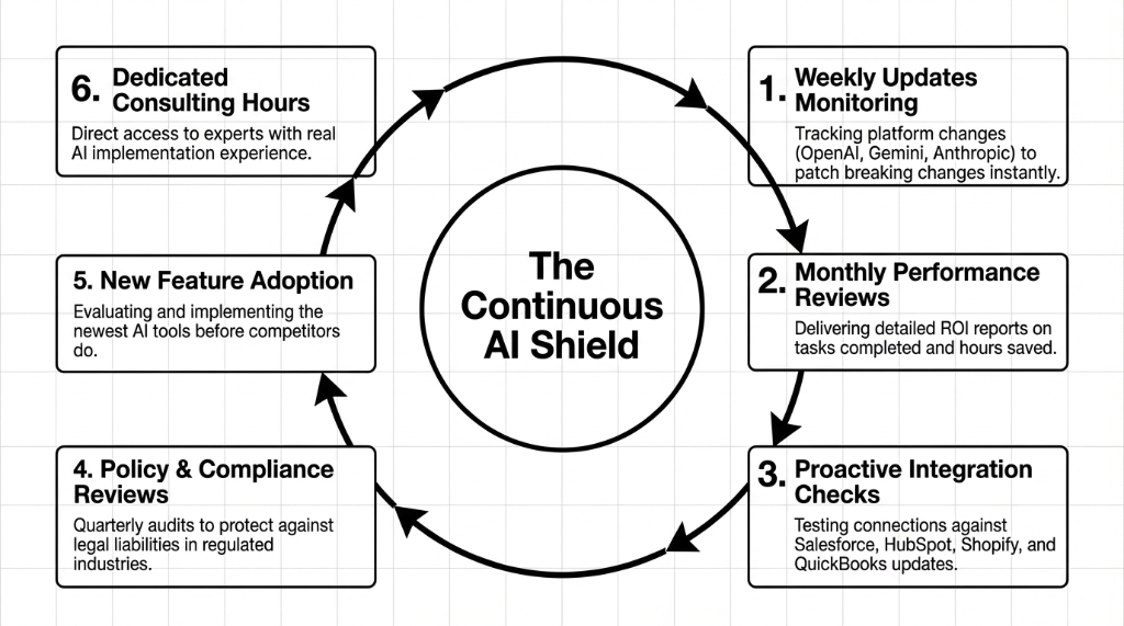 The Continuous AI Shield diagram showing 6 components of monthly retainer: Weekly Updates Monitoring, Monthly Performance Reviews, Proactive Integration Checks, Policy and Compliance Reviews, New Feature Adoption, and Dedicated Consulting Hours