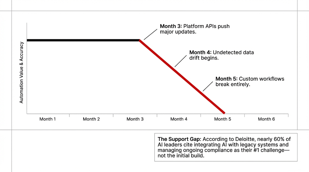 The Support Gap chart showing AI automation value declining sharply after Month 3 when platform APIs push major updates, data drift begins, and custom workflows break by Month 5