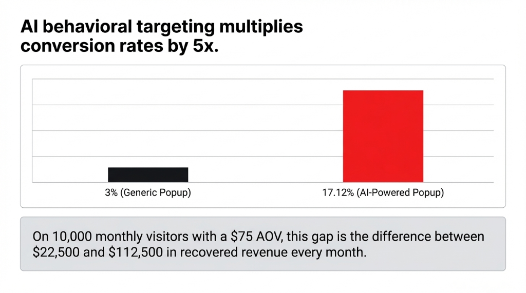 AI behavioral targeting multiplies conversion rates by 5x (3 percent generic popup vs 17.12 percent AI-powered popup)