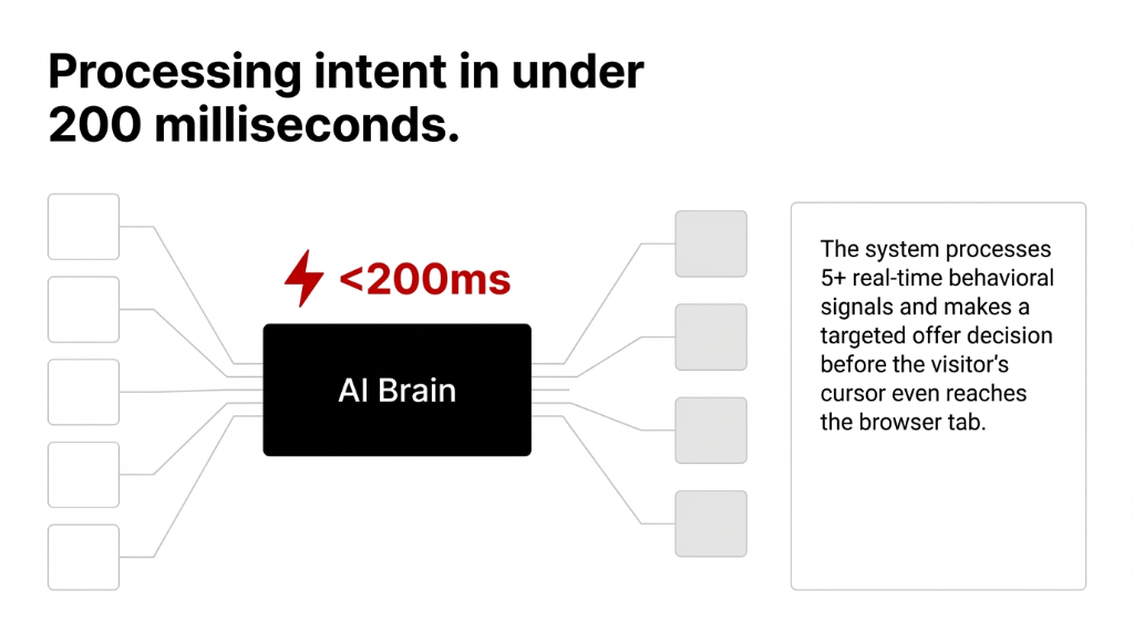 The system processes 5+ real-time behavioral signals and makes a targeted offer decision in under 200ms
