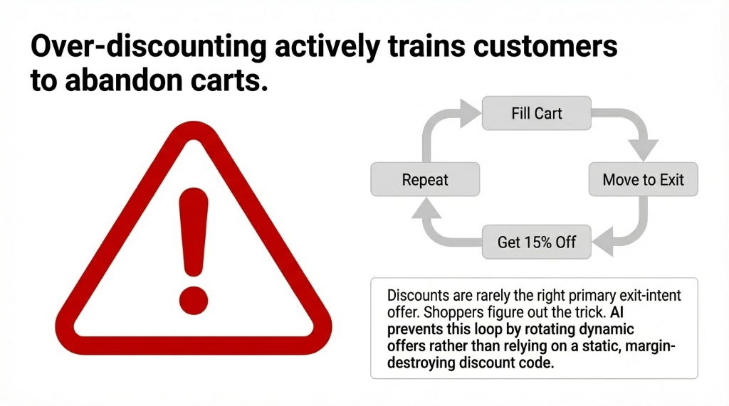 Over-discounting actively trains customers to abandon carts - showing the loop of Fill Cart to Move to Exit to Get 15 percent Off