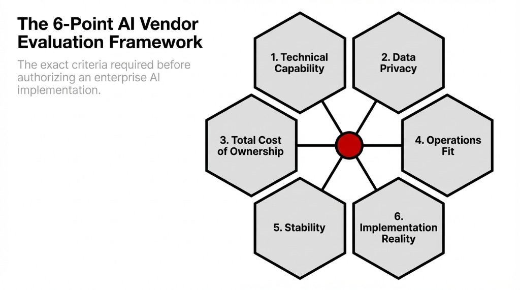 The 6-Point AI Vendor Evaluation Framework