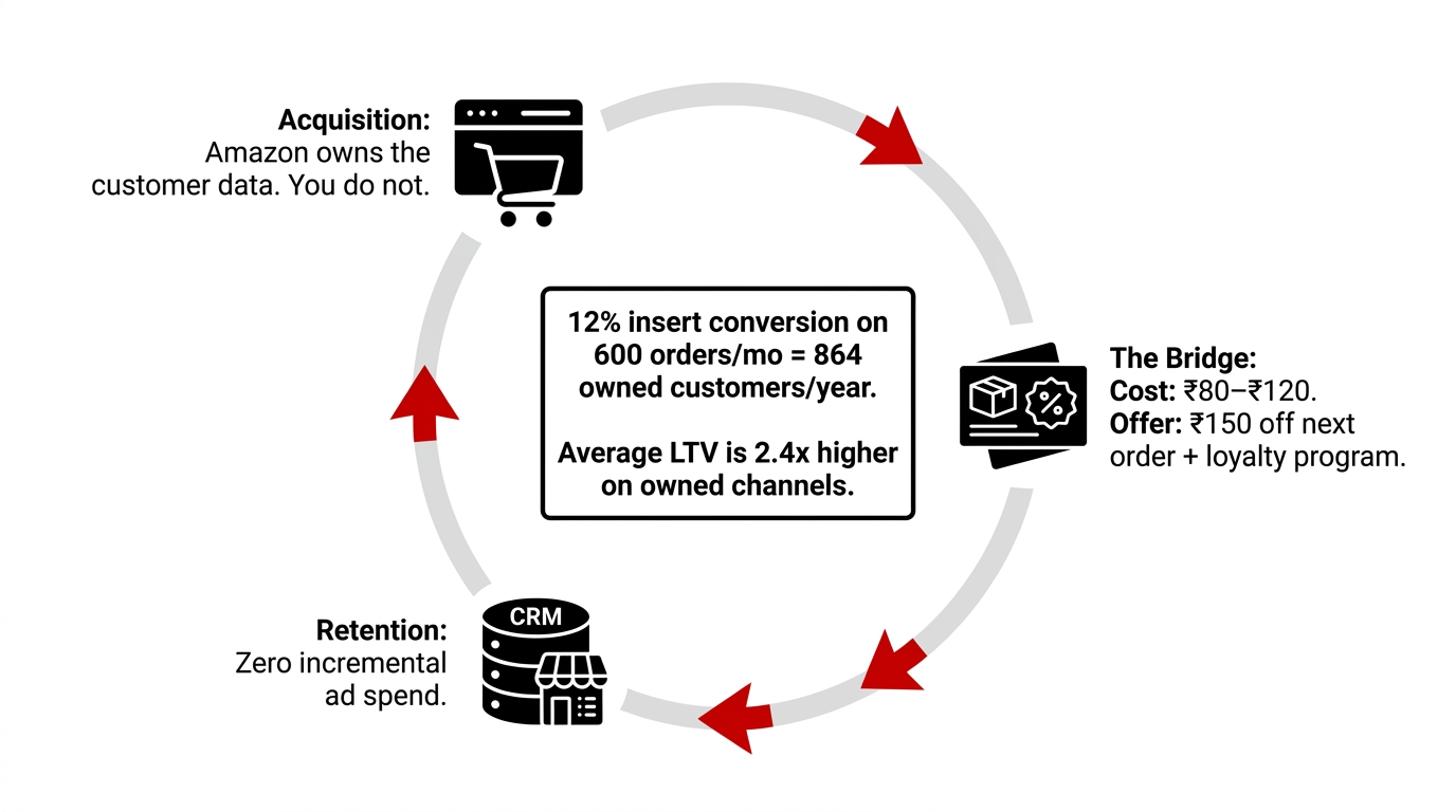 Acquisition to Retention cycle showing Amazon owns customer data then The Bridge using $0.97 to $1.46 packaging insert offering $1.82 off next order plus loyalty program then Retention at zero incremental ad spend with 12% insert conversion on 600 orders per month equals 864 owned customers per year with 2.4x higher LTV