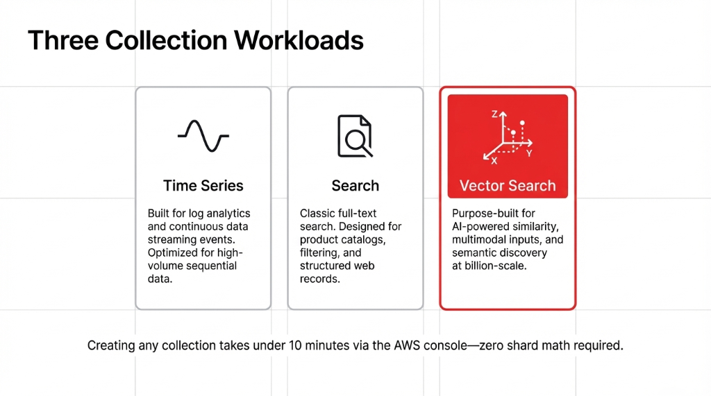 Three Collection Workloads Time Series Search Vector Search