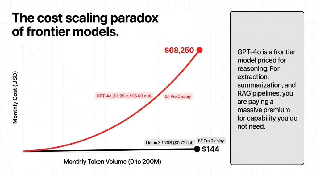 The cost scaling paradox of frontier models GPT4v vs Llama3
