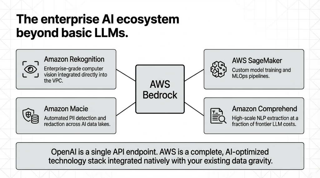The enterprise AI ecosystem Amazon Bedrock architecture