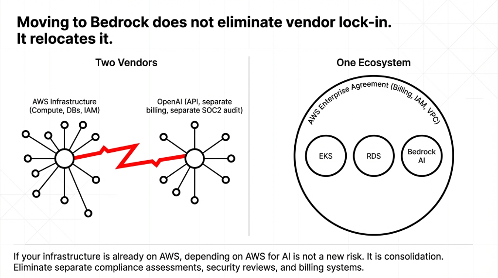 Moving to Bedrock does not eliminate vendor lock-in Two vendors vs One Ecosystem