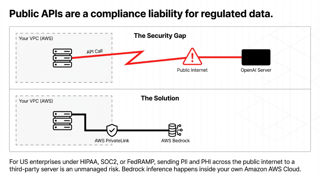 Public APIs are a compliance liability gap OpenAI vs Amazon Bedrock
